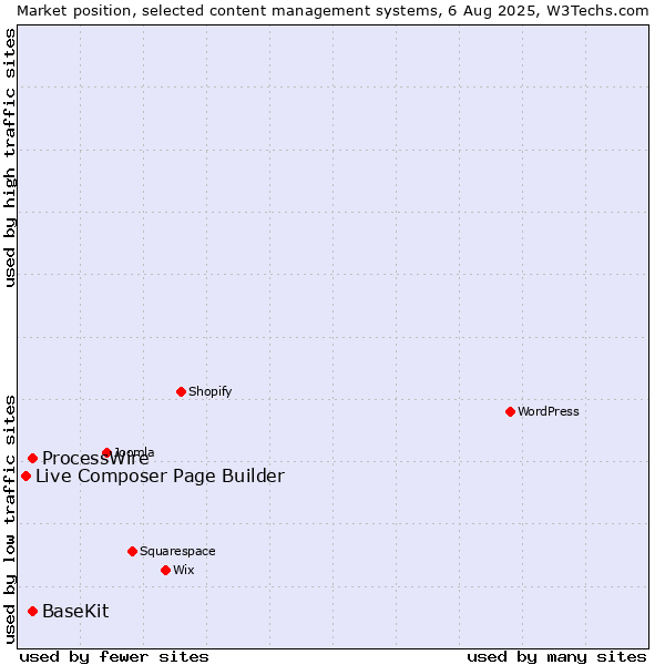 Market position of ProcessWire vs. BaseKit vs. Live Composer Page Builder