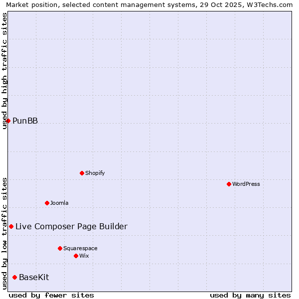 Market position of BaseKit vs. Live Composer Page Builder vs. PunBB
