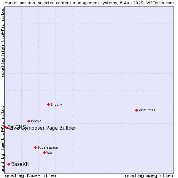 Market position of BaseKit vs. Live Composer Page Builder vs. SX CMS