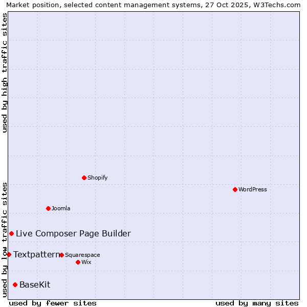 Market position of BaseKit vs. Live Composer Page Builder vs. Textpattern