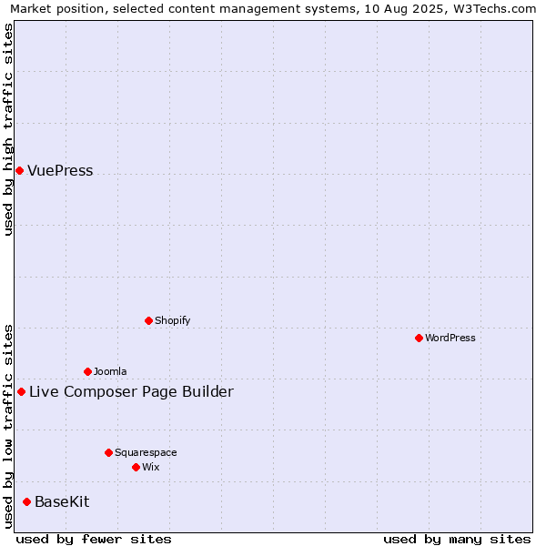 Market position of BaseKit vs. Live Composer Page Builder vs. VuePress