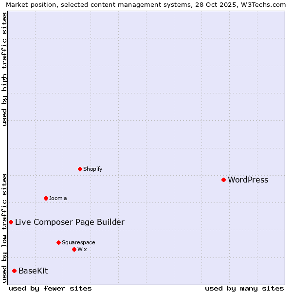Market position of WordPress vs. BaseKit vs. Live Composer Page Builder