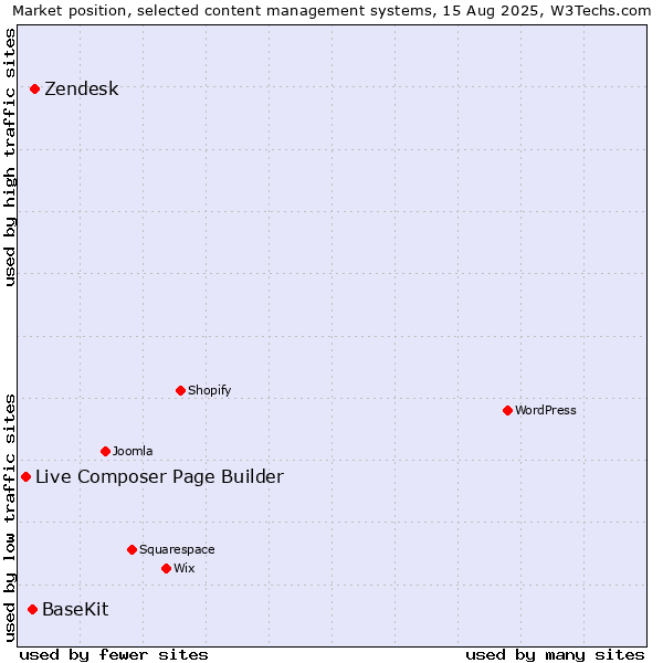 Market position of Zendesk vs. BaseKit vs. Live Composer Page Builder