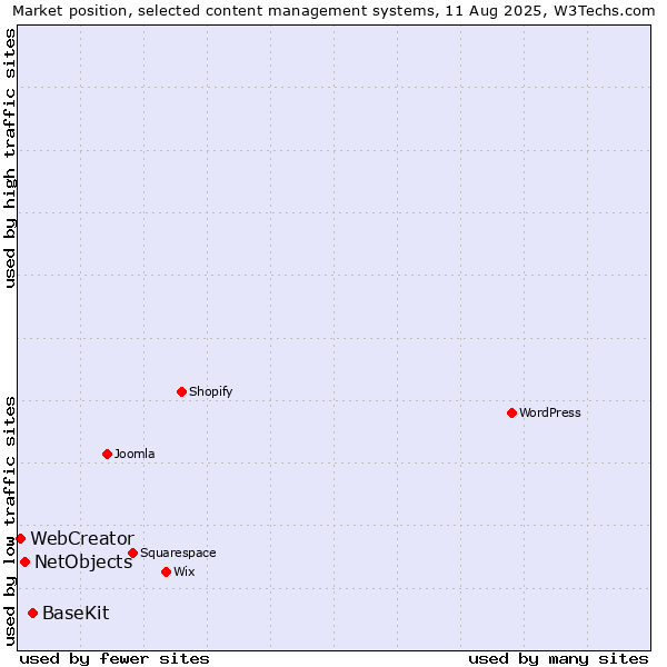 Market position of BaseKit vs. NetObjects vs. WebCreator