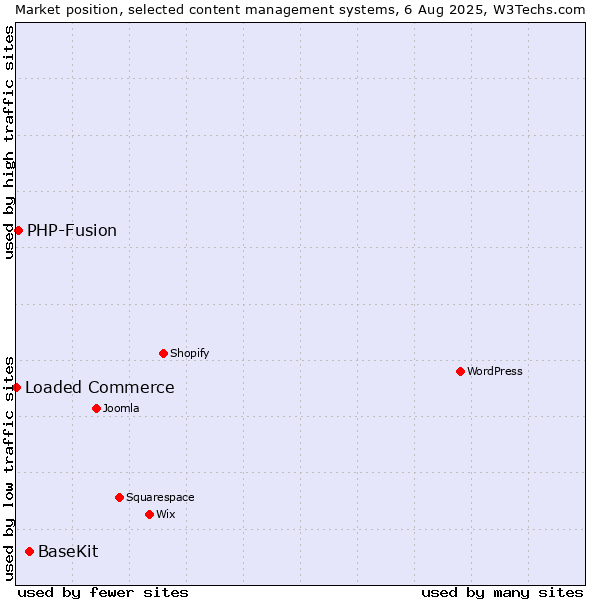 Market position of BaseKit vs. PHP-Fusion vs. Loaded Commerce