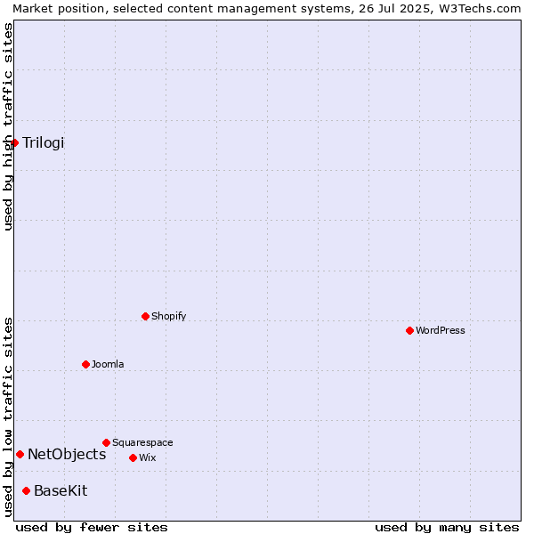 Market position of BaseKit vs. NetObjects vs. Trilogi
