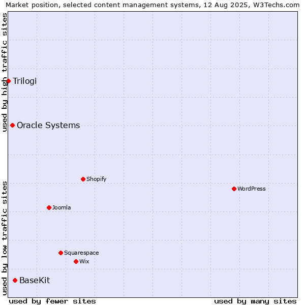 Market position of BaseKit vs. Oracle Systems vs. Trilogi