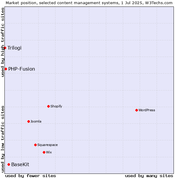 Market position of BaseKit vs. PHP-Fusion vs. Trilogi