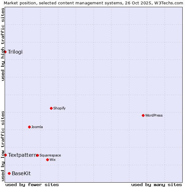Market position of BaseKit vs. Textpattern vs. Trilogi