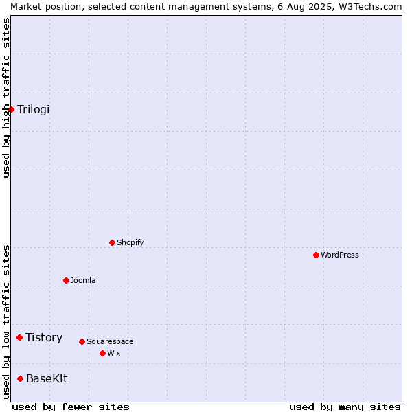 Market position of BaseKit vs. Tistory vs. Trilogi