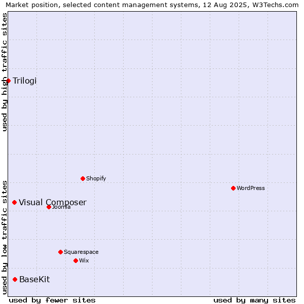 Market position of BaseKit vs. Visual Composer vs. Trilogi