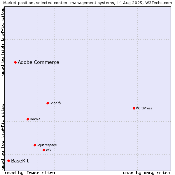 Market position of Adobe Commerce vs. BaseKit