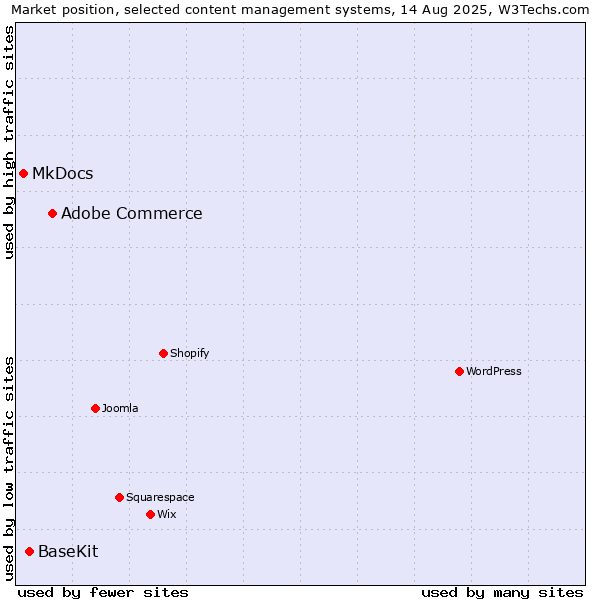 Market position of Adobe Commerce vs. BaseKit vs. MkDocs