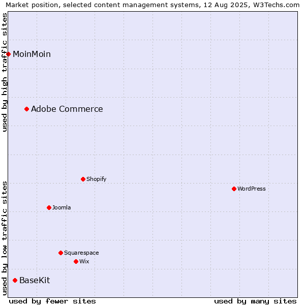 Market position of Adobe Commerce vs. BaseKit vs. MoinMoin