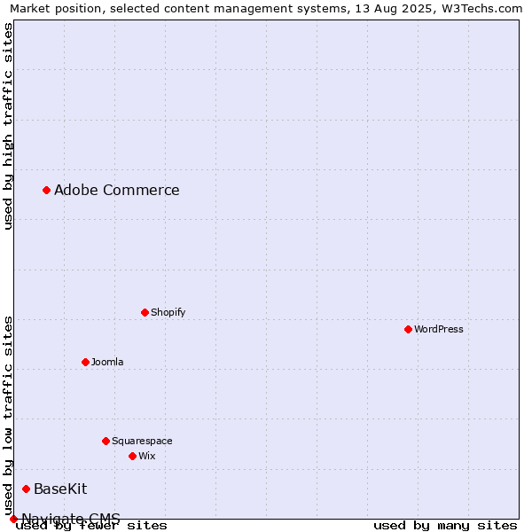 Market position of Adobe Commerce vs. BaseKit vs. Navigate CMS