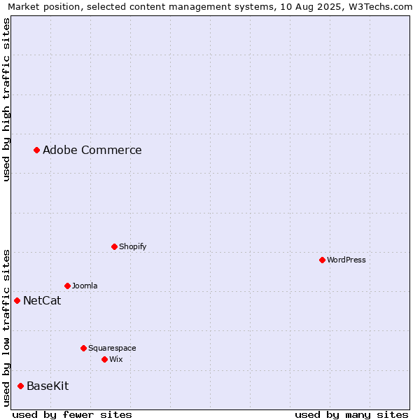 Market position of Adobe Commerce vs. BaseKit vs. NetCat