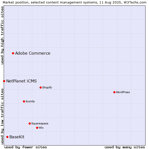Market position of Adobe Commerce vs. BaseKit vs. NetPlanet iCMS
