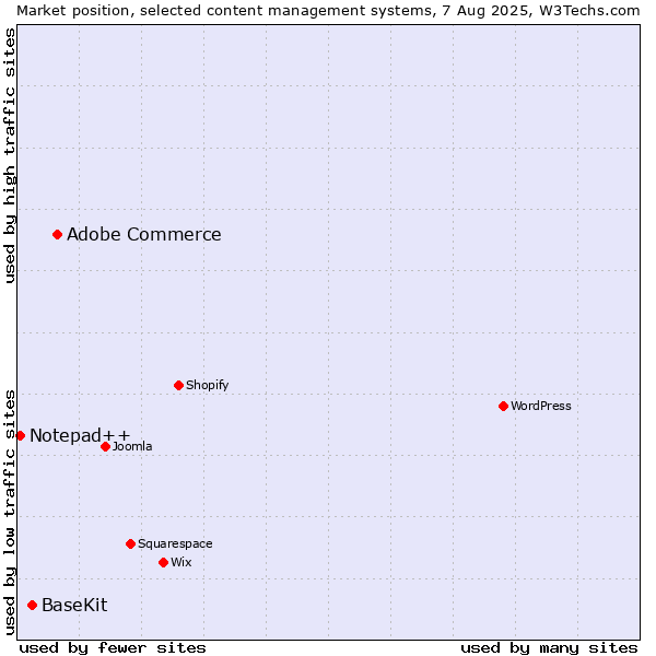 Market position of Adobe Commerce vs. BaseKit vs. Notepad++