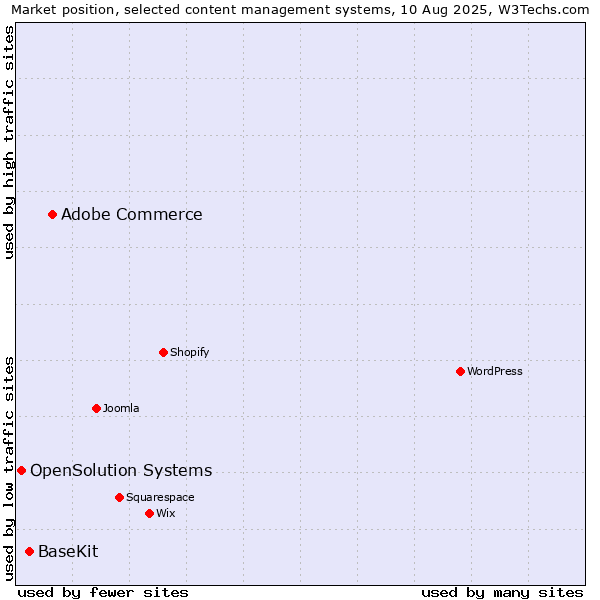 Market position of Adobe Commerce vs. BaseKit vs. OpenSolution Systems