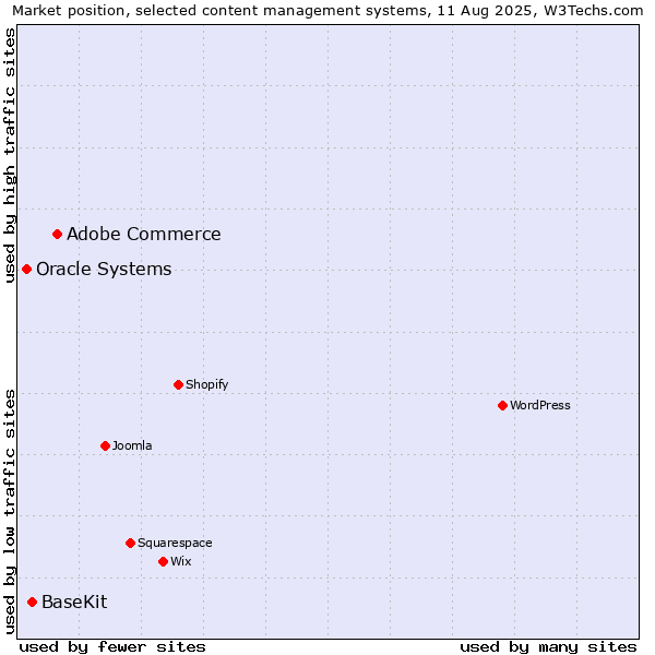 Market position of Adobe Commerce vs. BaseKit vs. Oracle Systems