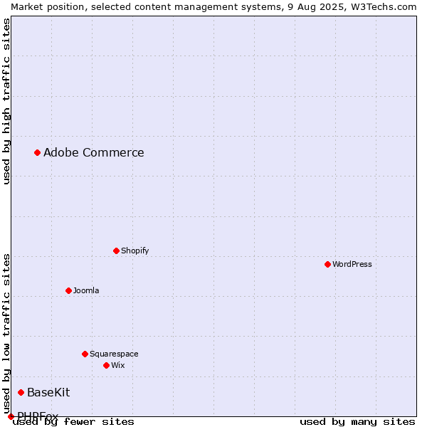 Market position of Adobe Commerce vs. BaseKit vs. PHPFox