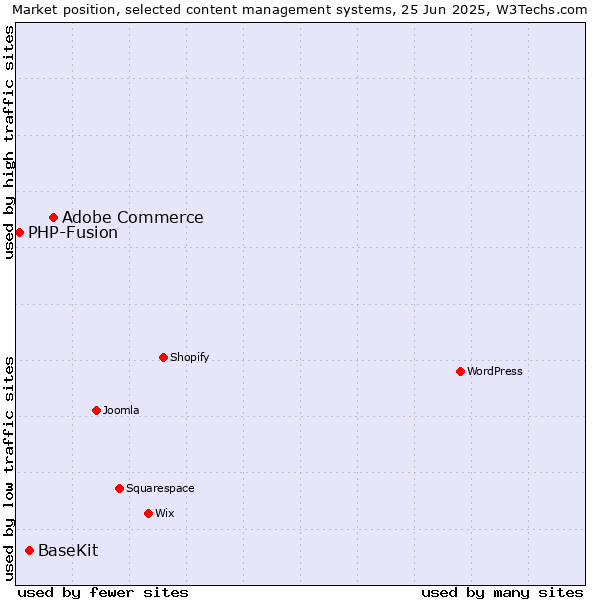 Market position of Adobe Commerce vs. BaseKit vs. PHP-Fusion