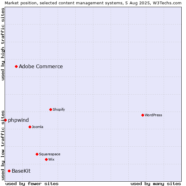 Market position of Adobe Commerce vs. BaseKit vs. phpwind
