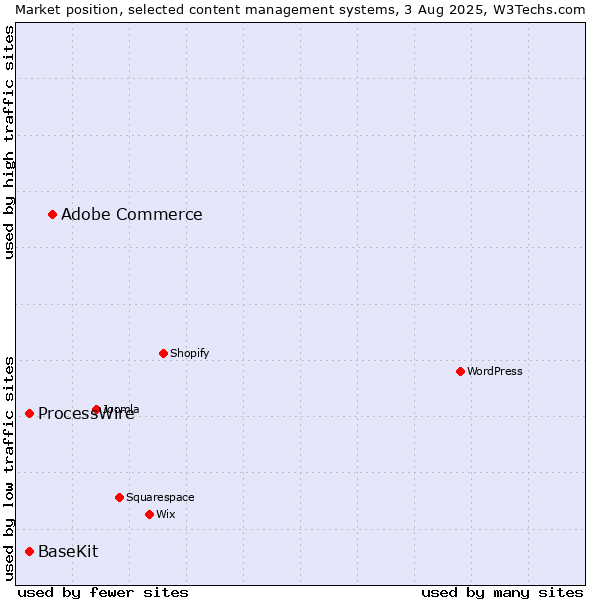 Market position of Adobe Commerce vs. ProcessWire vs. BaseKit