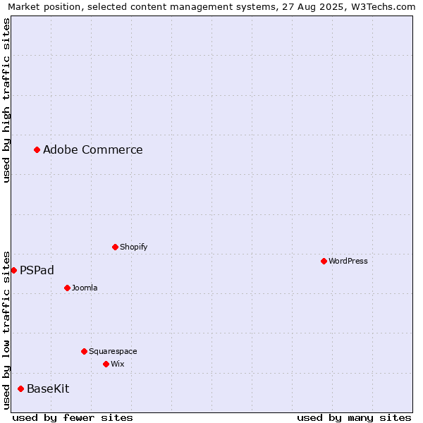 Market position of Adobe Commerce vs. BaseKit vs. PSPad