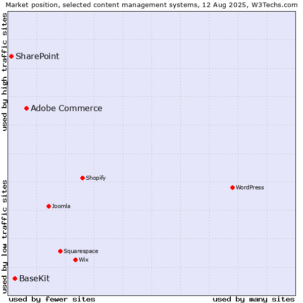 Market position of Adobe Commerce vs. BaseKit vs. SharePoint
