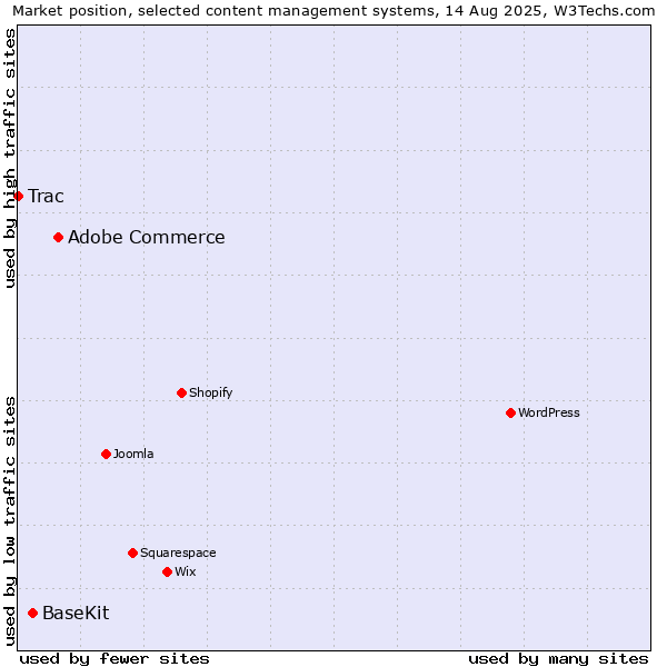 Market position of Adobe Commerce vs. BaseKit vs. Trac