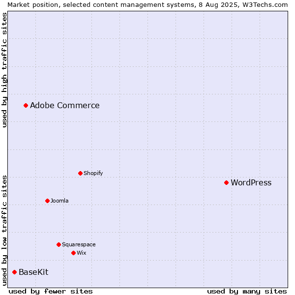 Market position of WordPress vs. Adobe Commerce vs. BaseKit