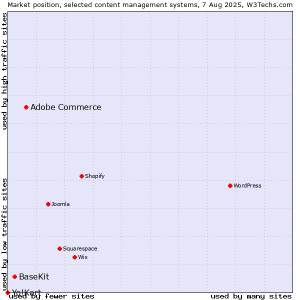 Market position of Adobe Commerce vs. BaseKit vs. Yo!Kart