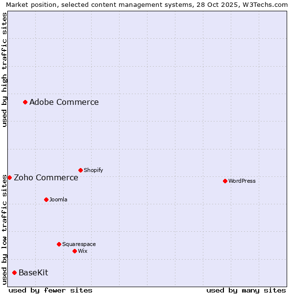 Market position of Adobe Commerce vs. BaseKit vs. Zoho Commerce