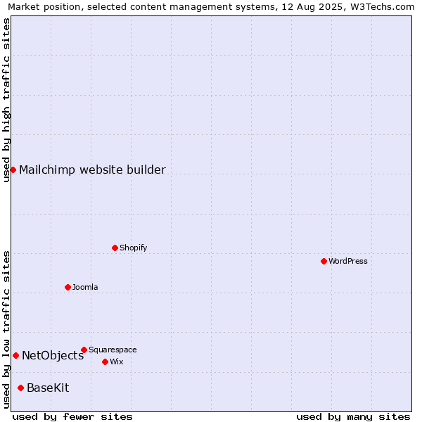 Market position of BaseKit vs. NetObjects vs. Mailchimp website builder