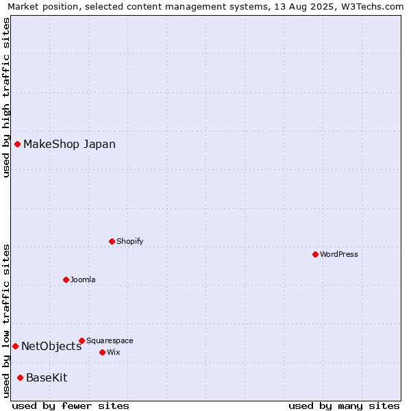Market position of BaseKit vs. MakeShop Japan vs. NetObjects