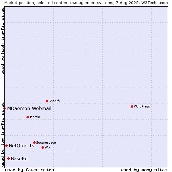 Market position of BaseKit vs. NetObjects vs. MDaemon Webmail