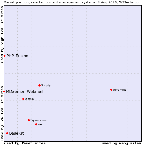 Market position of BaseKit vs. PHP-Fusion vs. MDaemon Webmail