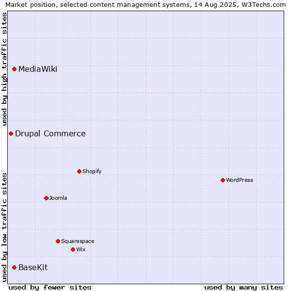 Market position of BaseKit vs. MediaWiki vs. Drupal Commerce