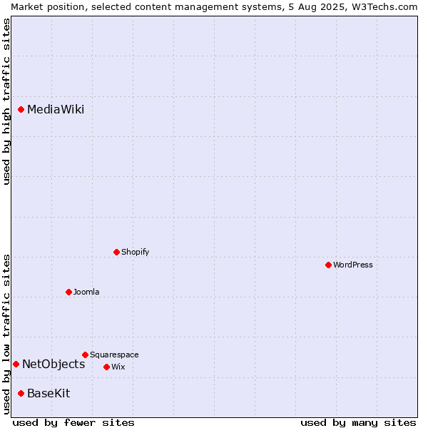 Market position of MediaWiki vs. BaseKit vs. NetObjects
