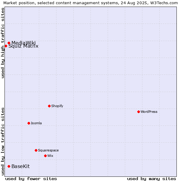 Market position of MediaWiki vs. BaseKit vs. Squiz Matrix
