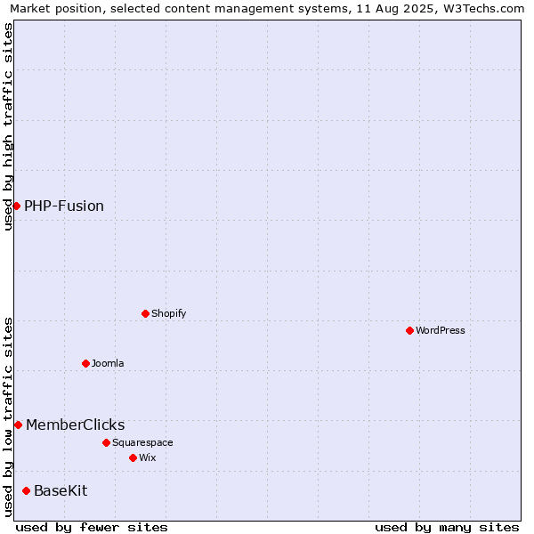 Market position of BaseKit vs. MemberClicks vs. PHP-Fusion