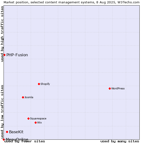 Market position of BaseKit vs. PHP-Fusion vs. MenuOnline