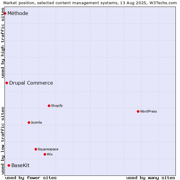 Market position of BaseKit vs. Drupal Commerce vs. Méthode
