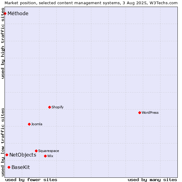 Market position of BaseKit vs. NetObjects vs. Méthode