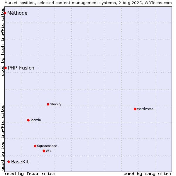 Market position of BaseKit vs. PHP-Fusion vs. Méthode