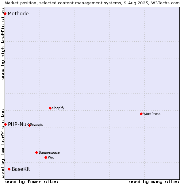 Market position of BaseKit vs. PHP-Nuke vs. Méthode