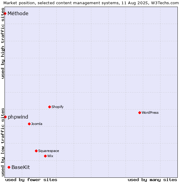 Market position of BaseKit vs. phpwind vs. Méthode
