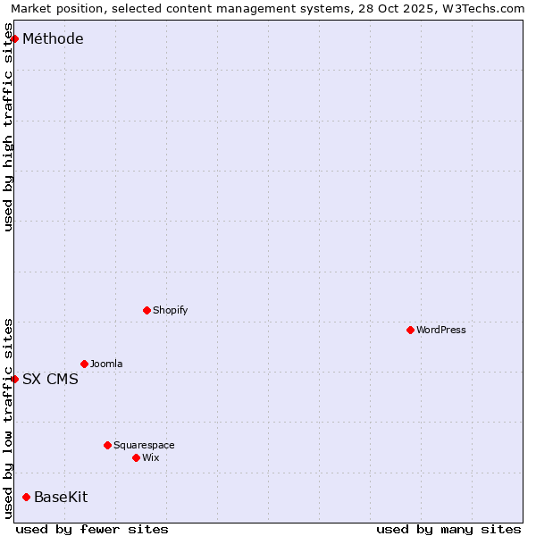 Market position of BaseKit vs. SX CMS vs. Méthode