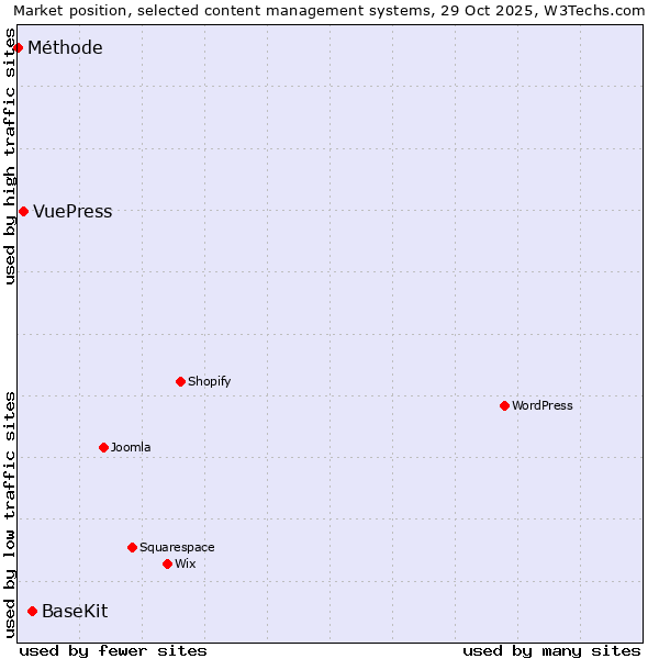 Market position of BaseKit vs. VuePress vs. Méthode
